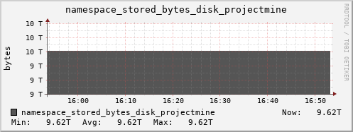 db1.mgmt.grid.surfsara.nl namespace_stored_bytes_disk_projectmine