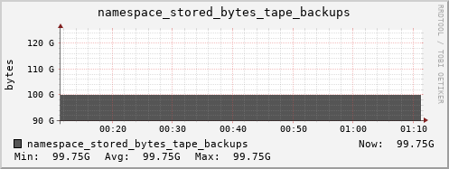 db1.mgmt.grid.surfsara.nl namespace_stored_bytes_tape_backups