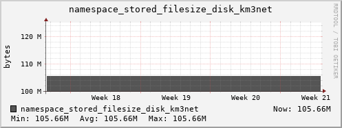 db1.mgmt.grid.surfsara.nl namespace_stored_filesize_disk_km3net