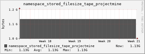 db1.mgmt.grid.surfsara.nl namespace_stored_filesize_tape_projectmine