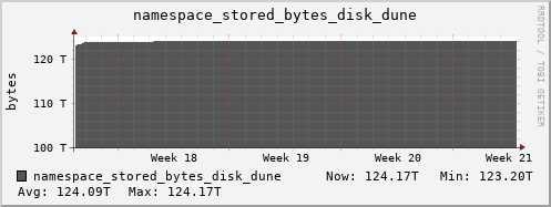db1.mgmt.grid.surfsara.nl namespace_stored_bytes_disk_dune