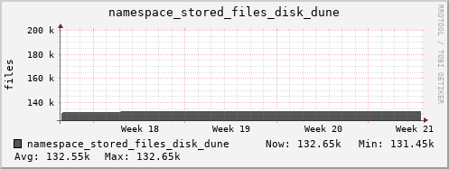 db1.mgmt.grid.surfsara.nl namespace_stored_files_disk_dune