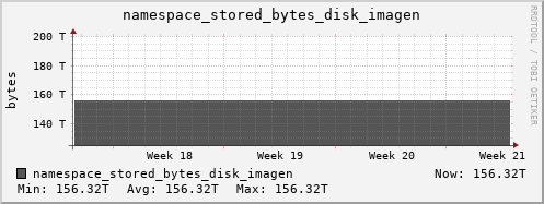 db1.mgmt.grid.surfsara.nl namespace_stored_bytes_disk_imagen