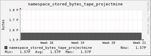 db1.mgmt.grid.surfsara.nl namespace_stored_bytes_tape_projectmine