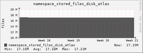 db1.mgmt.grid.surfsara.nl namespace_stored_files_disk_atlas