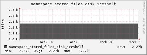db1.mgmt.grid.surfsara.nl namespace_stored_files_disk_iceshelf