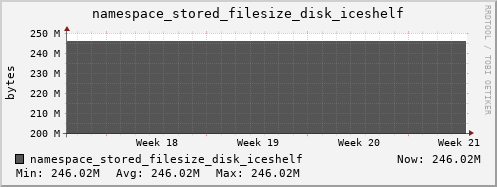 db1.mgmt.grid.surfsara.nl namespace_stored_filesize_disk_iceshelf