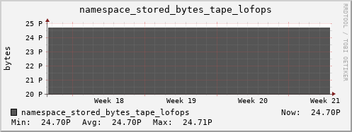 db1.mgmt.grid.surfsara.nl namespace_stored_bytes_tape_lofops