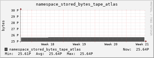 db1.mgmt.grid.surfsara.nl namespace_stored_bytes_tape_atlas