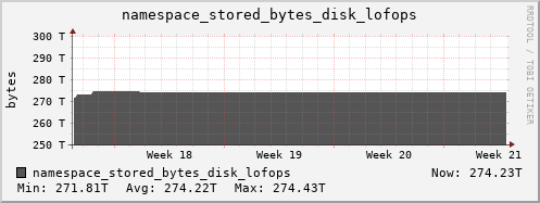 db1.mgmt.grid.surfsara.nl namespace_stored_bytes_disk_lofops