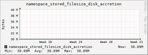 db1.mgmt.grid.surfsara.nl namespace_stored_filesize_disk_accretion