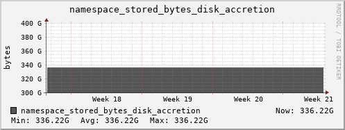 db1.mgmt.grid.surfsara.nl namespace_stored_bytes_disk_accretion