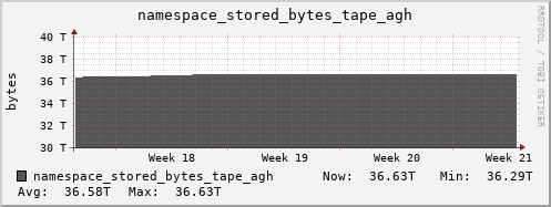 db1.mgmt.grid.surfsara.nl namespace_stored_bytes_tape_agh