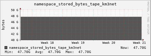 db1.mgmt.grid.surfsara.nl namespace_stored_bytes_tape_km3net