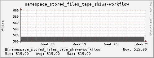 db1.mgmt.grid.surfsara.nl namespace_stored_files_tape_shiwa-workflow