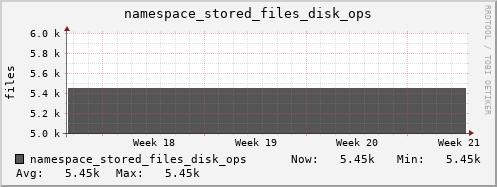 db1.mgmt.grid.surfsara.nl namespace_stored_files_disk_ops