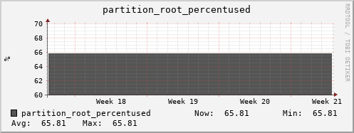 db1.mgmt.grid.surfsara.nl partition_root_percentused