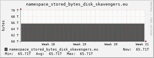 db1.mgmt.grid.surfsara.nl namespace_stored_bytes_disk_skavengers.eu