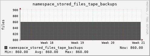 db1.mgmt.grid.surfsara.nl namespace_stored_files_tape_backups