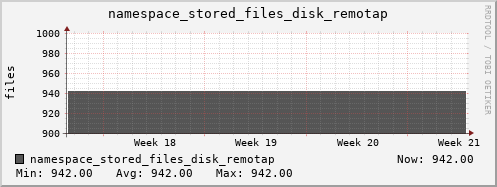 db1.mgmt.grid.surfsara.nl namespace_stored_files_disk_remotap