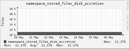 db1.mgmt.grid.surfsara.nl namespace_stored_files_disk_accretion