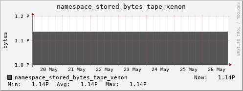 db1.mgmt.grid.surfsara.nl namespace_stored_bytes_tape_xenon