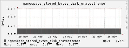 db1.mgmt.grid.surfsara.nl namespace_stored_bytes_disk_eratosthenes