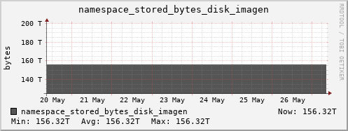 db1.mgmt.grid.surfsara.nl namespace_stored_bytes_disk_imagen