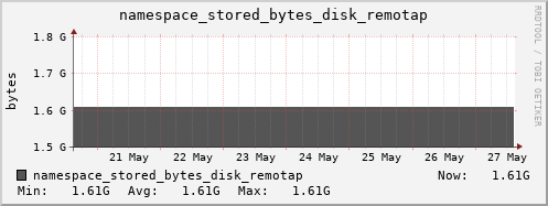 db1.mgmt.grid.surfsara.nl namespace_stored_bytes_disk_remotap