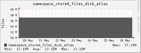 db1.mgmt.grid.surfsara.nl namespace_stored_files_disk_atlas