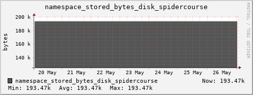 db1.mgmt.grid.surfsara.nl namespace_stored_bytes_disk_spidercourse