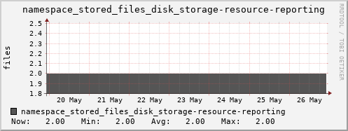 db1.mgmt.grid.surfsara.nl namespace_stored_files_disk_storage-resource-reporting