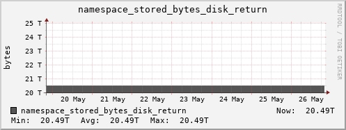 db1.mgmt.grid.surfsara.nl namespace_stored_bytes_disk_return