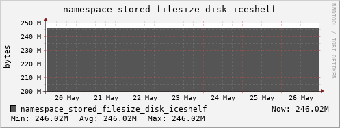 db1.mgmt.grid.surfsara.nl namespace_stored_filesize_disk_iceshelf