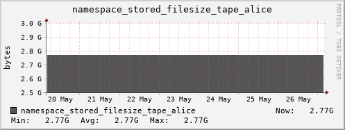 db1.mgmt.grid.surfsara.nl namespace_stored_filesize_tape_alice