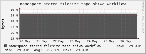 db1.mgmt.grid.surfsara.nl namespace_stored_filesize_tape_shiwa-workflow