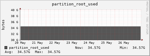 db1.mgmt.grid.surfsara.nl partition_root_used