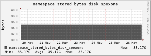 db1.mgmt.grid.surfsara.nl namespace_stored_bytes_disk_spexone