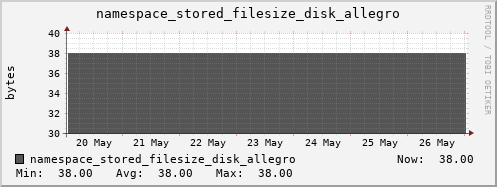db1.mgmt.grid.surfsara.nl namespace_stored_filesize_disk_allegro