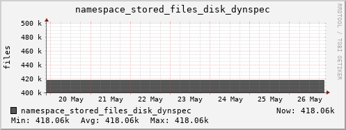 db1.mgmt.grid.surfsara.nl namespace_stored_files_disk_dynspec