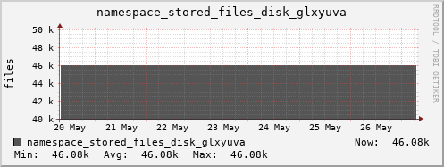 db1.mgmt.grid.surfsara.nl namespace_stored_files_disk_glxyuva