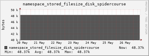 db1.mgmt.grid.surfsara.nl namespace_stored_filesize_disk_spidercourse