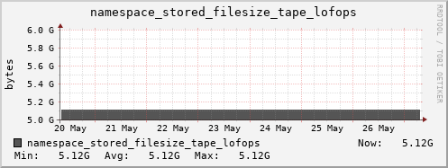 db1.mgmt.grid.surfsara.nl namespace_stored_filesize_tape_lofops
