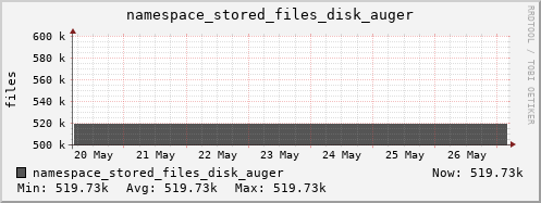 db1.mgmt.grid.surfsara.nl namespace_stored_files_disk_auger