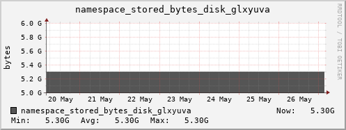 db1.mgmt.grid.surfsara.nl namespace_stored_bytes_disk_glxyuva