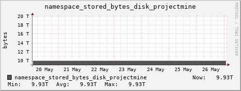 db1.mgmt.grid.surfsara.nl namespace_stored_bytes_disk_projectmine