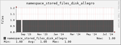 db1.mgmt.grid.surfsara.nl namespace_stored_files_disk_allegro