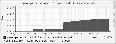 db1.mgmt.grid.surfsara.nl namespace_stored_files_disk_knmi-tropomi