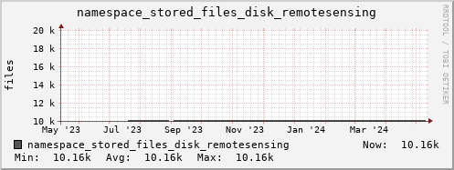 db1.mgmt.grid.surfsara.nl namespace_stored_files_disk_remotesensing