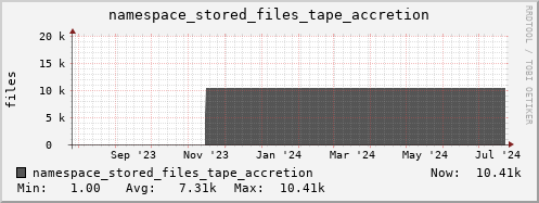 db1.mgmt.grid.surfsara.nl namespace_stored_files_tape_accretion